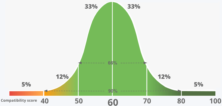 relationship satisfaction graph